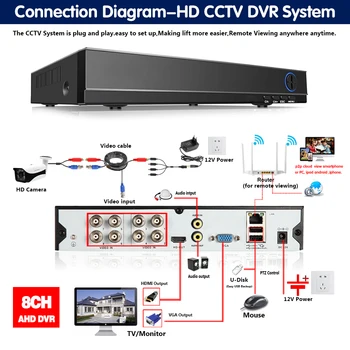 5 I 1 H. 265 5MP AHD DVR NVR XVR CCTV-4Ch 8Ch 1080P 4 MEGAPIXEL 5MP Hybrid Säkerhet-Inspelare DVR Kamera Onvif RS485 Coxial Kontroll P2P